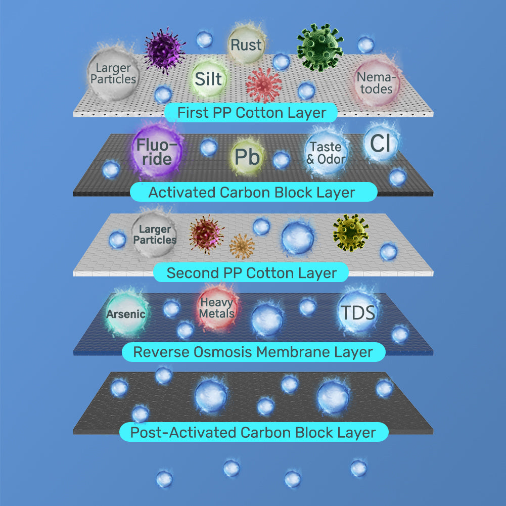 What is Reverse Osmosis?